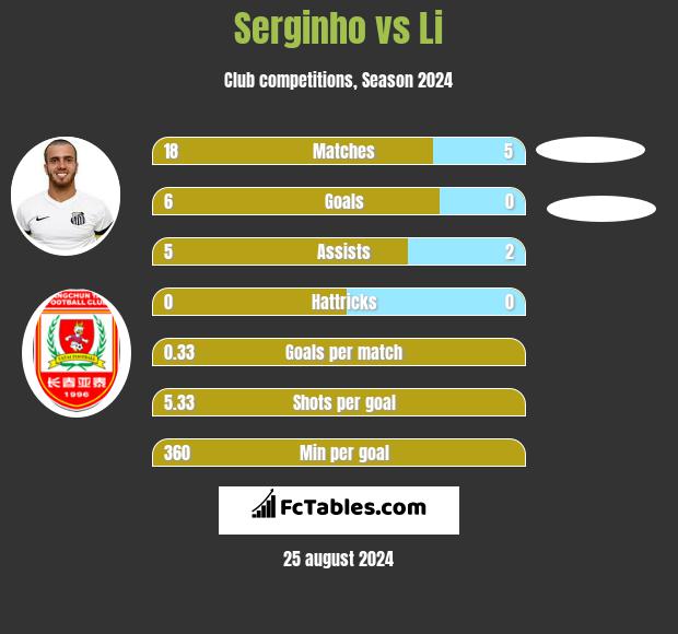 Serginho vs Li h2h player stats