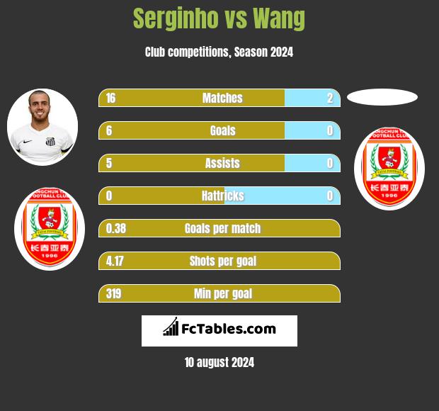 Serginho vs Wang h2h player stats