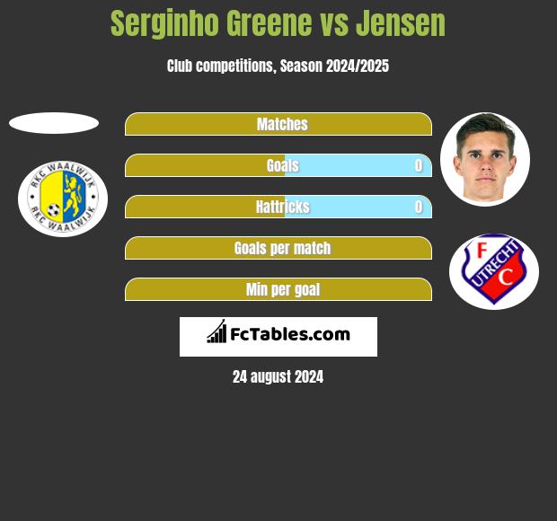 Serginho Greene vs Jensen h2h player stats