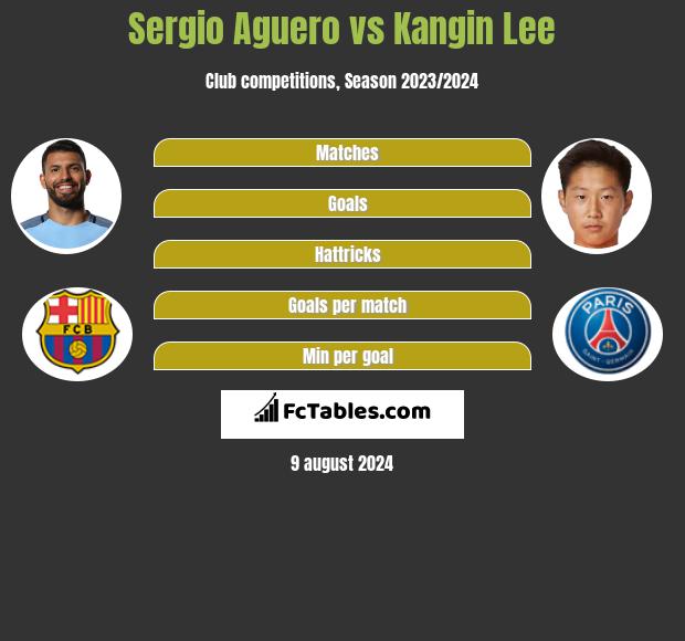 Sergio Aguero vs Kangin Lee h2h player stats