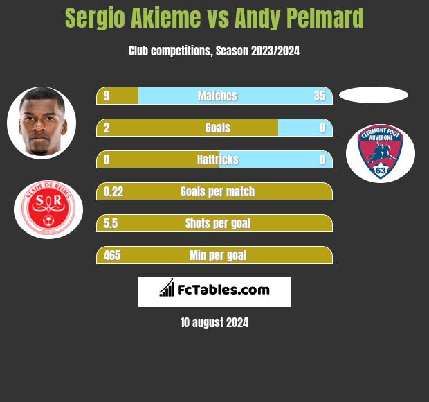 Sergio Akieme vs Andy Pelmard h2h player stats