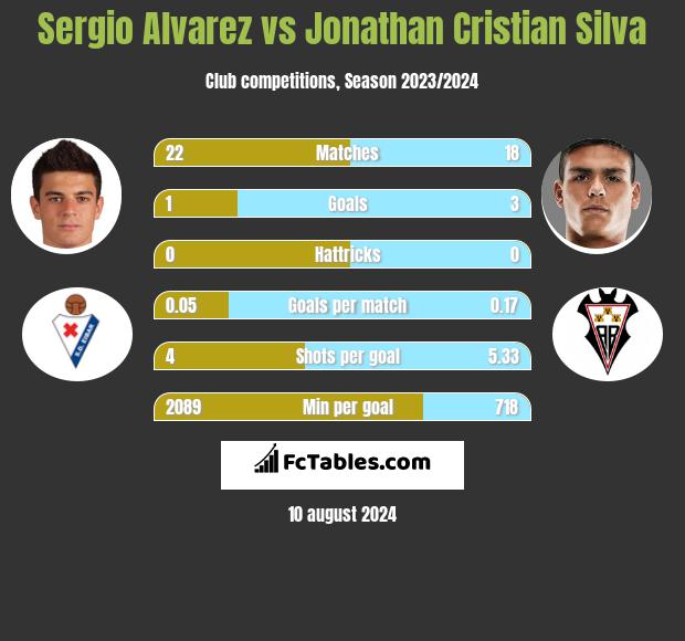 Sergio Alvarez vs Jonathan Cristian Silva h2h player stats