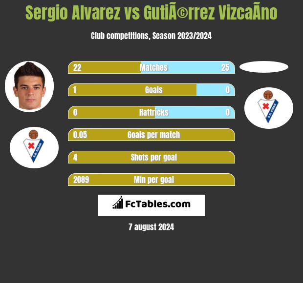 Sergio Alvarez vs GutiÃ©rrez VizcaÃ­no h2h player stats