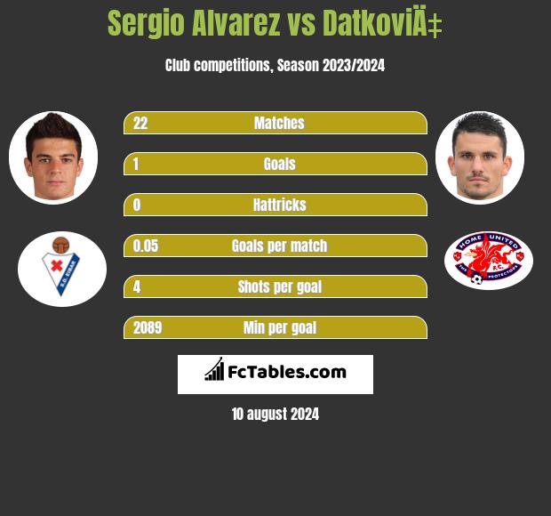 Sergio Alvarez vs DatkoviÄ‡ h2h player stats