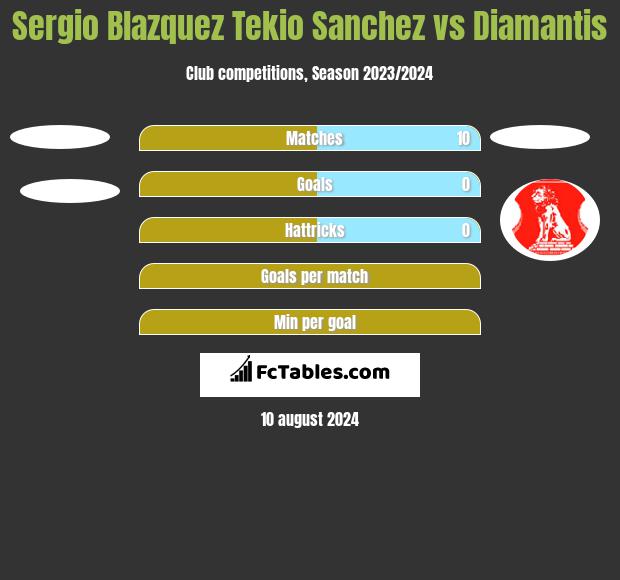 Sergio Blazquez Tekio Sanchez vs Diamantis h2h player stats