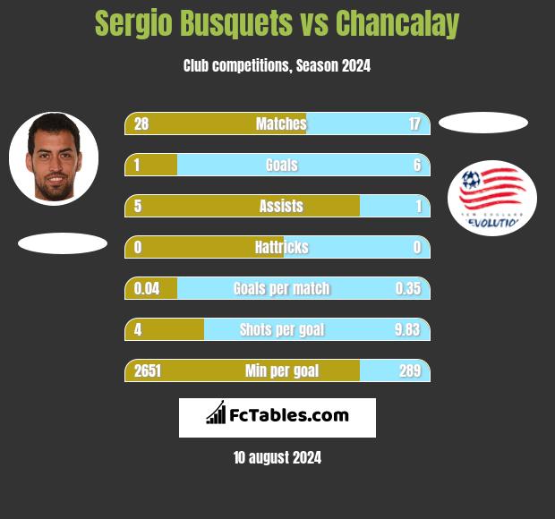 Sergio Busquets vs Chancalay h2h player stats