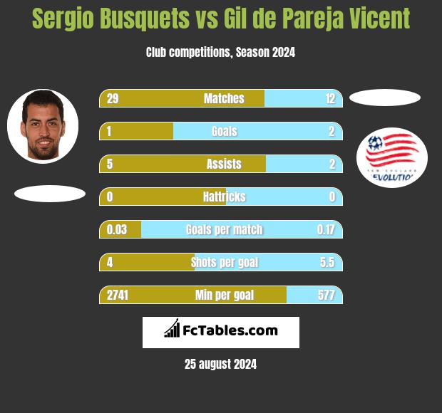 Sergio Busquets vs Gil de Pareja Vicent h2h player stats