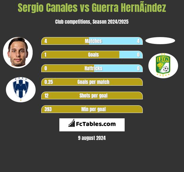 Sergio Canales vs Guerra HernÃ¡ndez h2h player stats