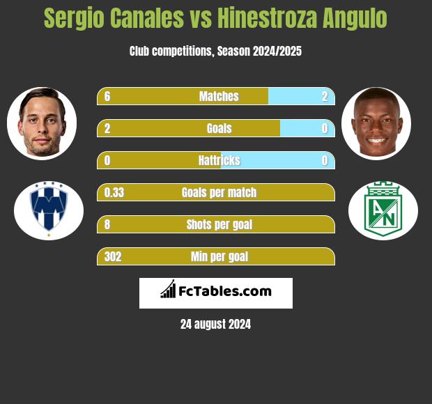 Sergio Canales vs Hinestroza Angulo h2h player stats