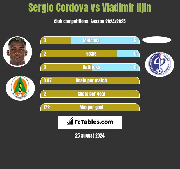 Sergio Cordova vs Vladimir Iljin h2h player stats