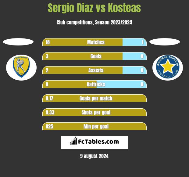 Sergio Diaz vs Kosteas h2h player stats