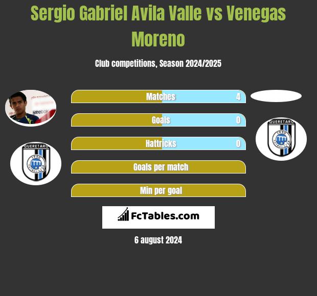 Sergio Gabriel Avila Valle vs Venegas Moreno h2h player stats