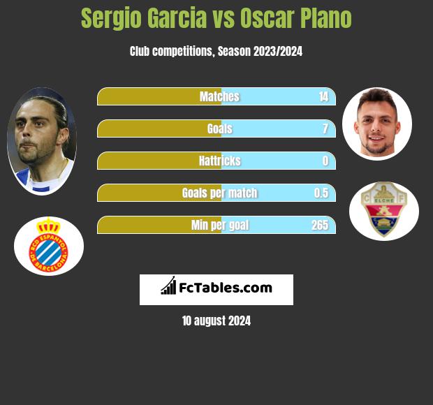 Sergio Garcia vs Oscar Plano h2h player stats