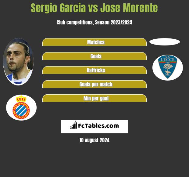 Sergio Garcia vs Jose Morente h2h player stats