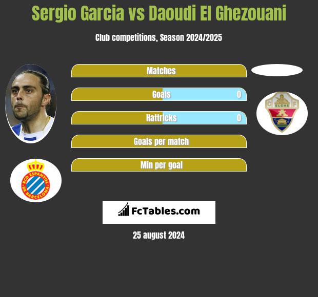 Sergio Garcia vs Daoudi El Ghezouani h2h player stats