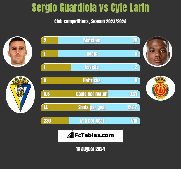 Sergio Guardiola vs Cyle Larin h2h player stats