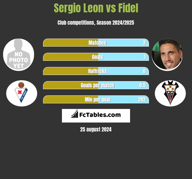 Sergio Leon vs Fidel h2h player stats