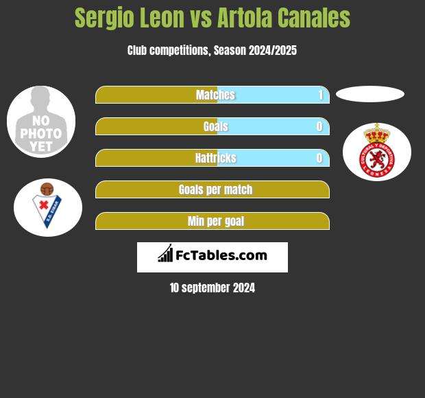 Sergio Leon vs Artola Canales h2h player stats