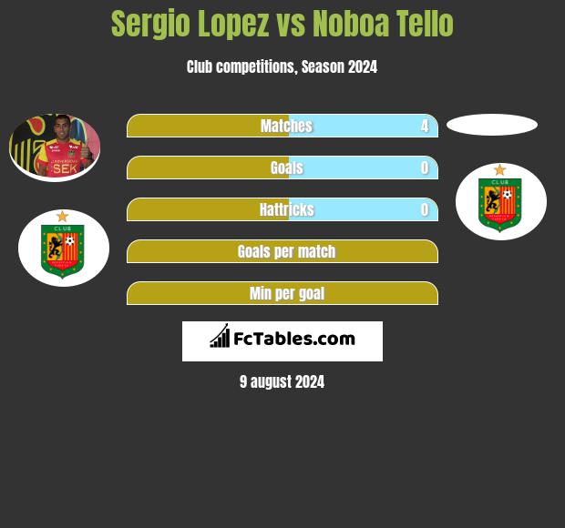 Sergio Lopez vs Noboa Tello h2h player stats