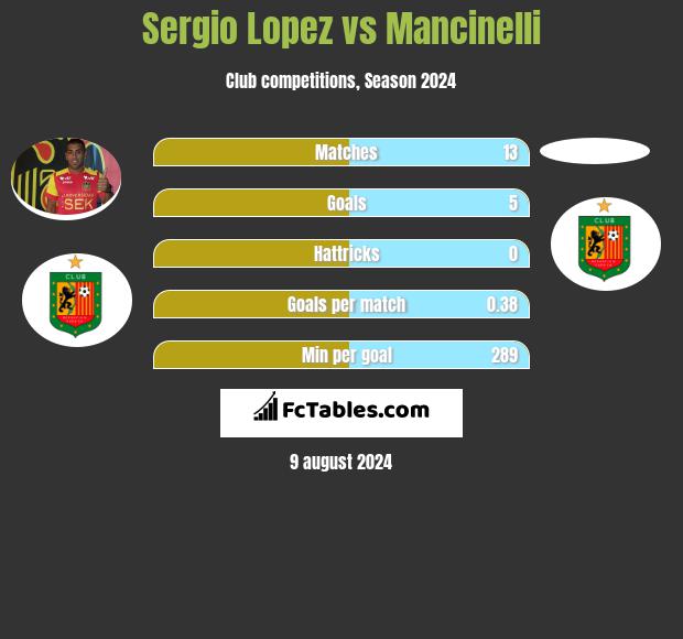 Sergio Lopez vs Mancinelli h2h player stats