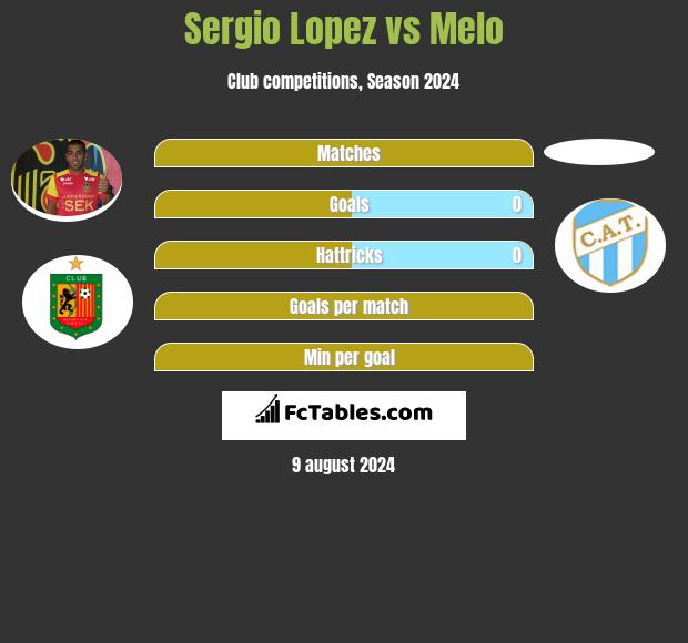 Sergio Lopez vs Melo h2h player stats