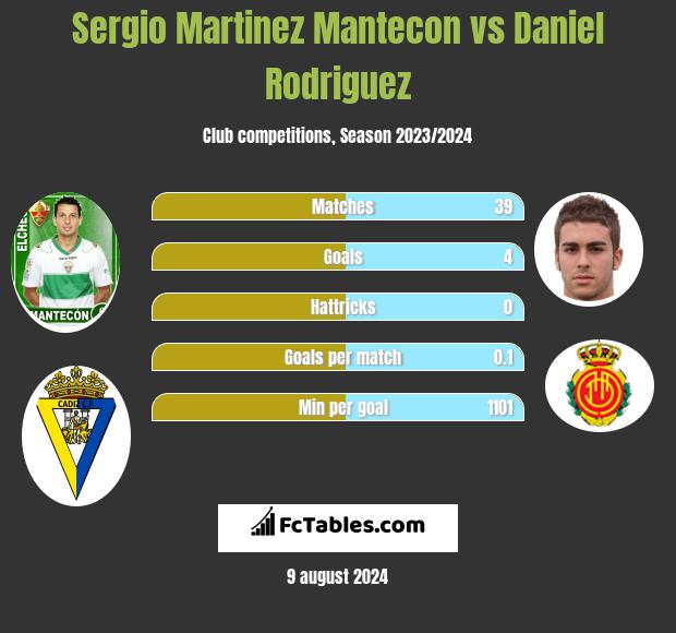 Sergio Martinez Mantecon vs Daniel Rodriguez h2h player stats