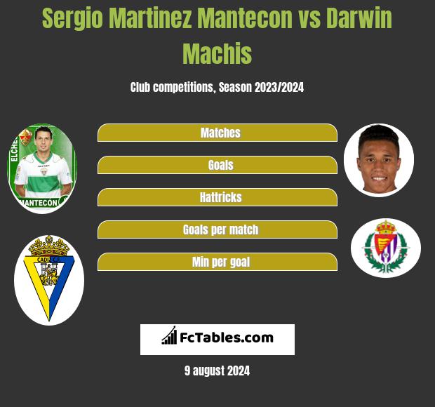 Sergio Martinez Mantecon vs Darwin Machis h2h player stats