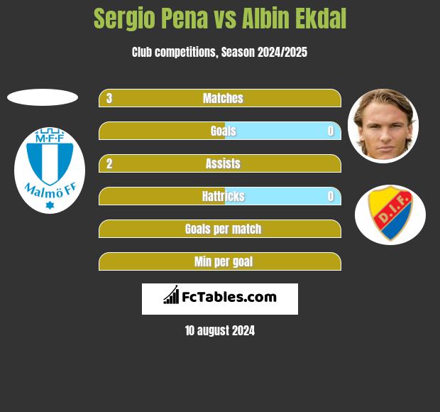 Sergio Pena vs Albin Ekdal h2h player stats