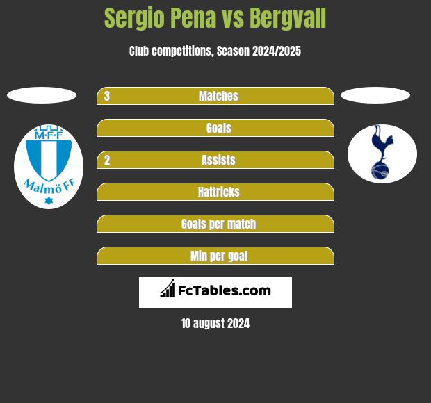 Sergio Pena vs Bergvall h2h player stats