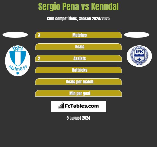 Sergio Pena vs Kenndal h2h player stats