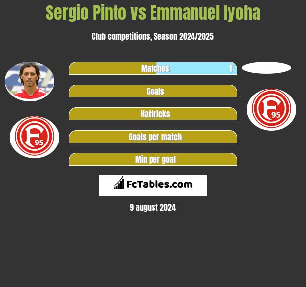 Sergio Pinto vs Emmanuel Iyoha h2h player stats