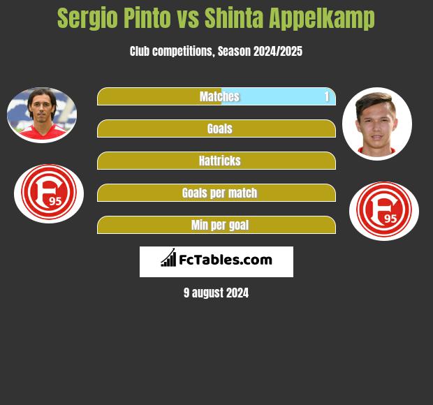 Sergio Pinto vs Shinta Appelkamp h2h player stats