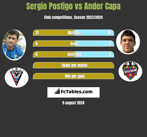 Sergio Postigo vs Ander Capa h2h player stats