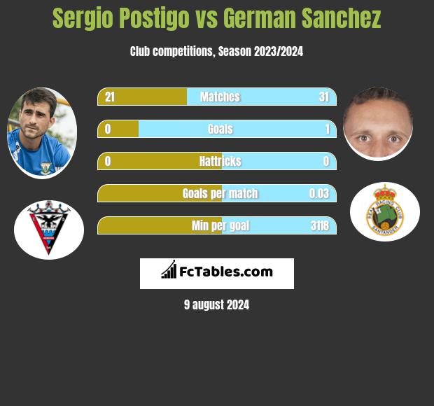 Sergio Postigo vs German Sanchez h2h player stats