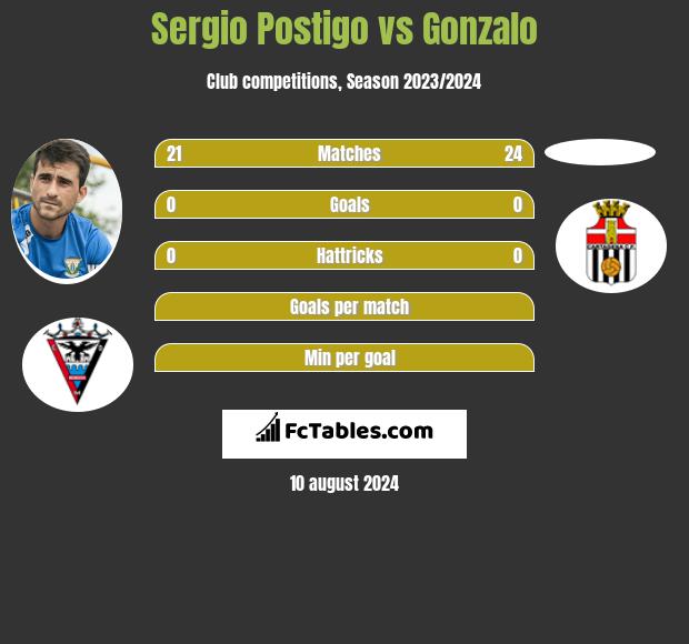 Sergio Postigo vs Gonzalo h2h player stats