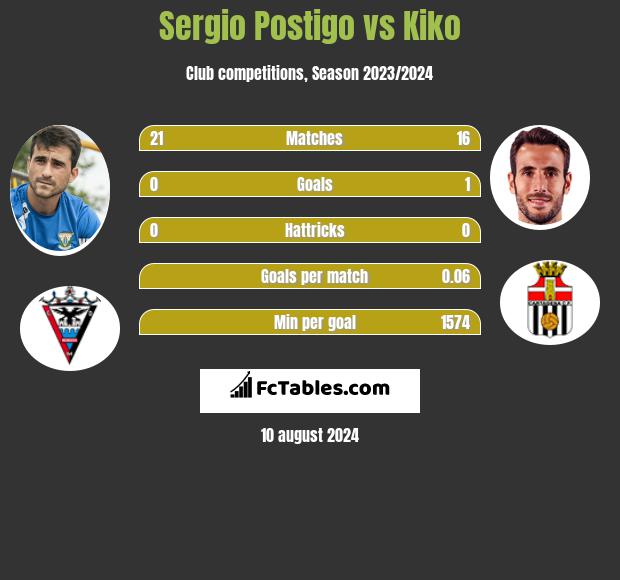 Sergio Postigo vs Kiko h2h player stats