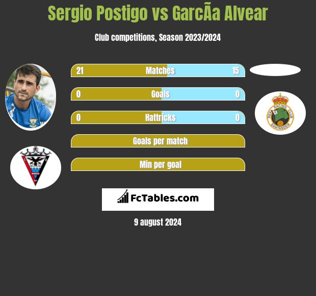 Sergio Postigo vs GarcÃ­a Alvear h2h player stats