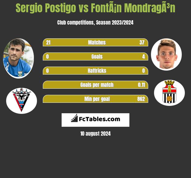 Sergio Postigo vs FontÃ¡n MondragÃ³n h2h player stats