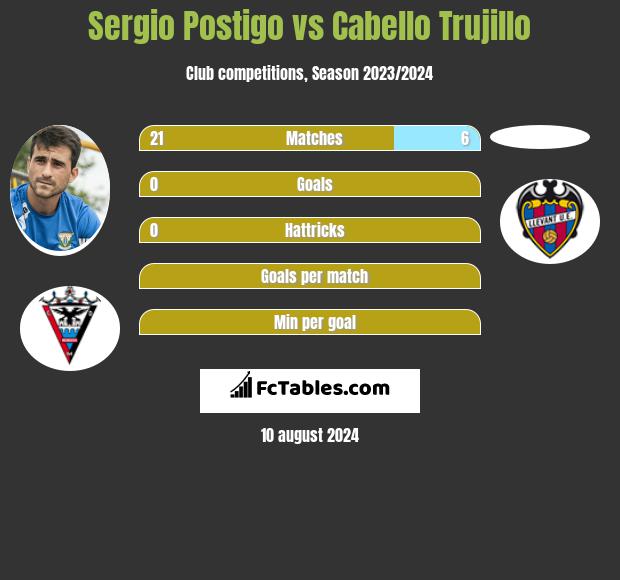 Sergio Postigo vs Cabello Trujillo h2h player stats