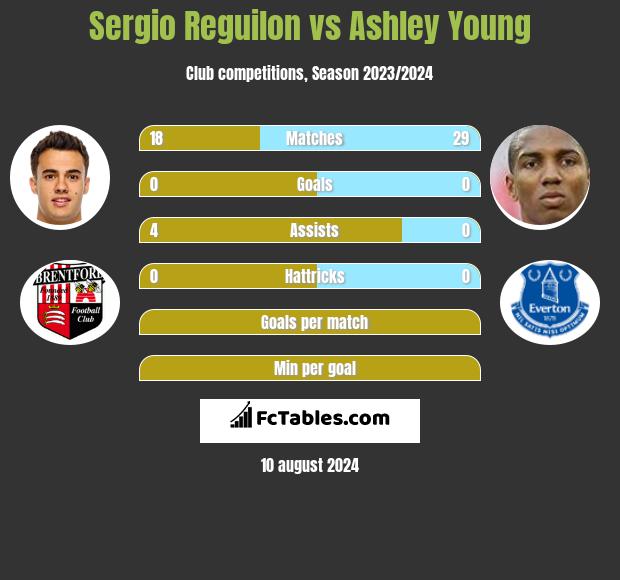 Sergio Reguilon vs Ashley Young h2h player stats