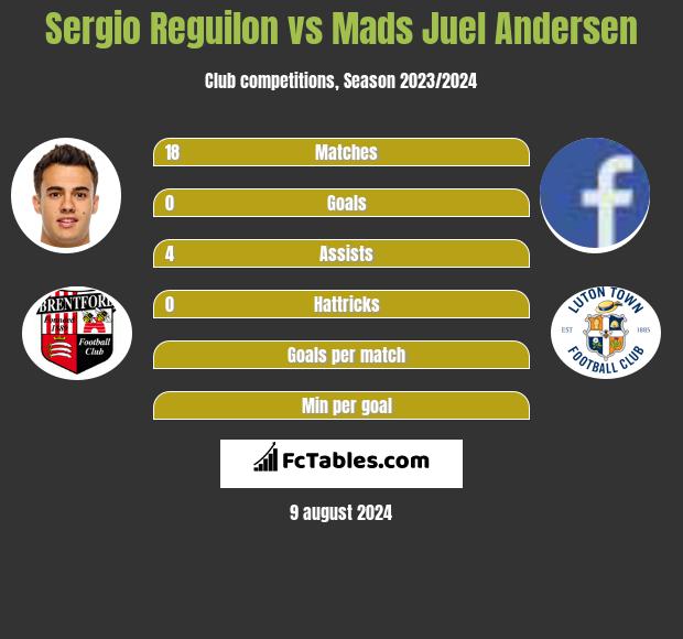 Sergio Reguilon vs Mads Juel Andersen h2h player stats