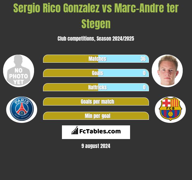 Sergio Rico Gonzalez vs Marc-Andre ter Stegen h2h player stats