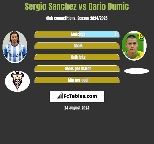 Sergio Sanchez vs Dario Dumic h2h player stats