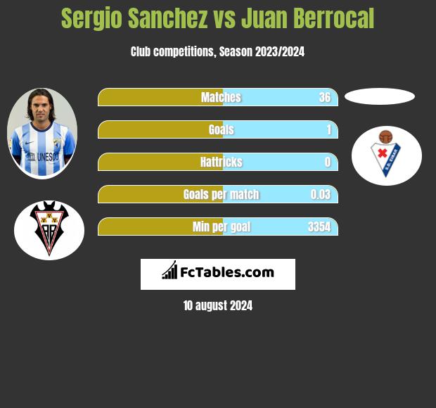 Sergio Sanchez vs Juan Berrocal h2h player stats