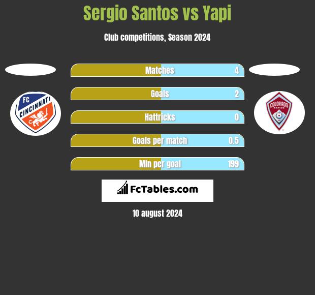 Sergio Santos vs Yapi h2h player stats