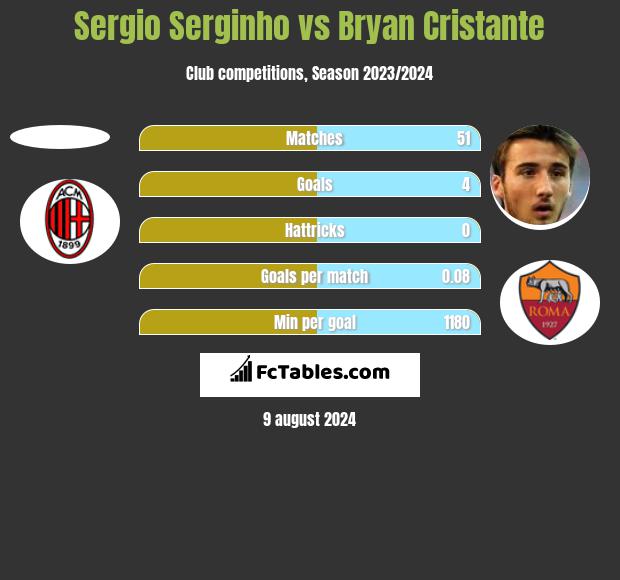 Sergio Serginho vs Bryan Cristante h2h player stats