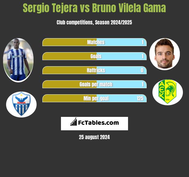 Sergio Tejera vs Bruno Vilela Gama h2h player stats