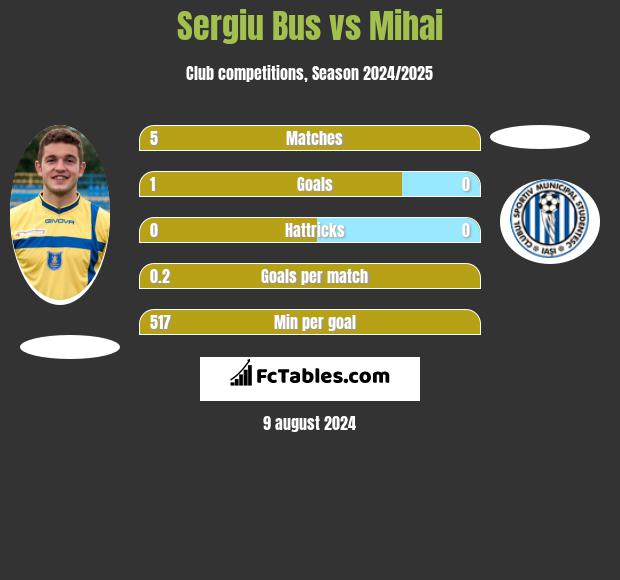 Sergiu Bus vs Mihai h2h player stats