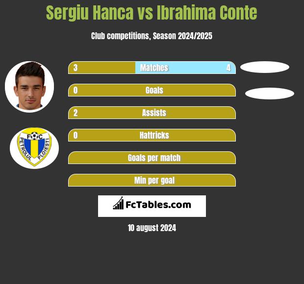 Sergiu Hanca vs Ibrahima Conte h2h player stats