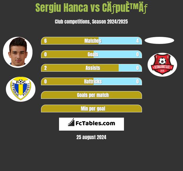 Sergiu Hanca vs CÄƒpuÈ™Äƒ h2h player stats